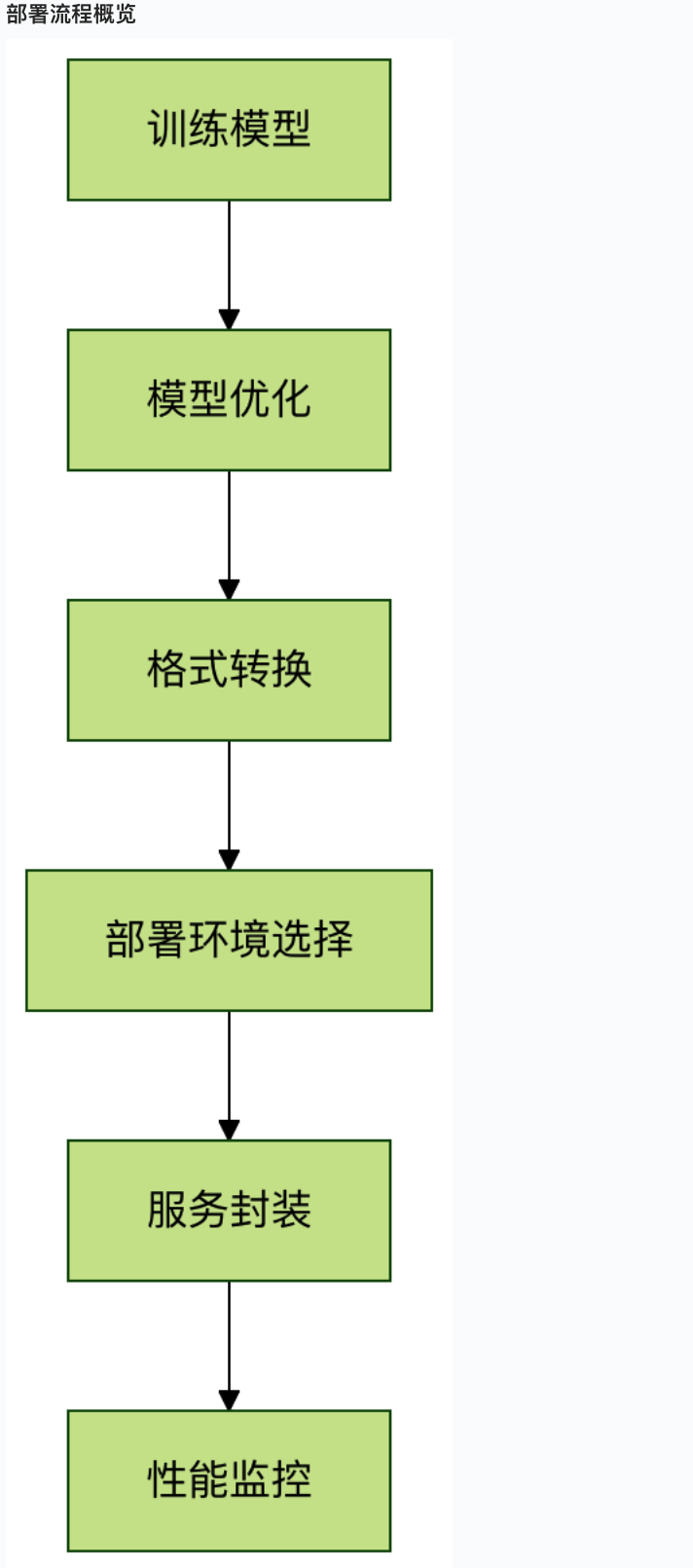 模型部署流程图.png
